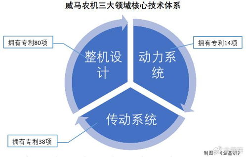威馬農(nóng)機(jī) 微耕機(jī)銷量領(lǐng)跑，三大核心技術(shù)體系驅(qū)動(dòng)創(chuàng)新，布局云計(jì)算新賽道